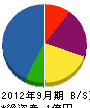 小田建設 貸借対照表 2012年9月期