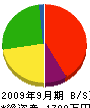 八塚土木 貸借対照表 2009年9月期