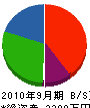 戸塚テント製作所 貸借対照表 2010年9月期