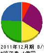 松島砕石工業 貸借対照表 2011年12月期