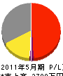 樋沢土木 損益計算書 2011年5月期