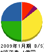 上村建業 貸借対照表 2009年1月期