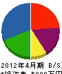 今井緑化総業 貸借対照表 2012年4月期