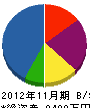 笹川緑化センター 貸借対照表 2012年11月期