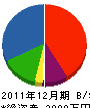 吉田環境衛生設備工業 貸借対照表 2011年12月期