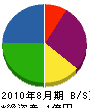 京南グリーン 貸借対照表 2010年8月期