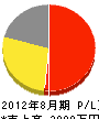 てんぷれーと 損益計算書 2012年8月期
