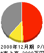 伊東組 損益計算書 2008年12月期