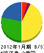 関川建材 貸借対照表 2012年1月期