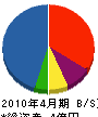 花田組 貸借対照表 2010年4月期