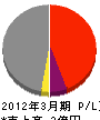 北海道海洋土木 損益計算書 2012年3月期