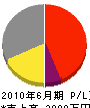 成和建設 損益計算書 2010年6月期