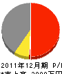 松村建設 損益計算書 2011年12月期
