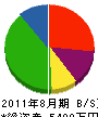 元山建設 貸借対照表 2011年8月期
