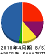 小田組 貸借対照表 2010年4月期