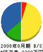 丸山電気商会 貸借対照表 2008年8月期