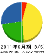 岡田重機 貸借対照表 2011年6月期
