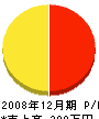 宮田塗装店 損益計算書 2008年12月期