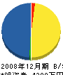 井戸工務店 貸借対照表 2008年12月期
