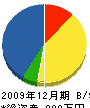 鈴木章夫 貸借対照表 2009年12月期