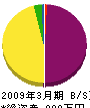 木村工務店 貸借対照表 2009年3月期