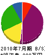 結城表具店 貸借対照表 2010年7月期