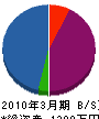 三田設備 貸借対照表 2010年3月期