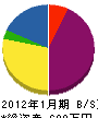 宮坂造園 貸借対照表 2012年1月期