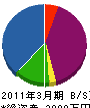 西脇ポンプ 貸借対照表 2011年3月期