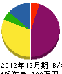 大阪商会 貸借対照表 2012年12月期