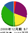 工藤建築工務店 貸借対照表 2008年12月期