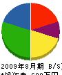 雪田建具製作所 貸借対照表 2009年8月期
