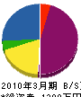 ヤタボリ 貸借対照表 2010年3月期