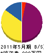 吉田工務店 貸借対照表 2011年5月期