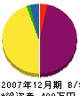 ヤスフク建設 貸借対照表 2007年12月期 ヤスフク建設 貸借対照表 2007年12月期