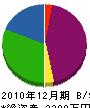 石橋土木 貸借対照表 2010年12月期