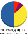 鈴木塗装店 貸借対照表 2012年3月期