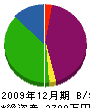 園田建設 貸借対照表 2009年12月期