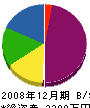 田中塗装店 貸借対照表 2008年12月期