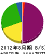 永渕電業 貸借対照表 2012年8月期