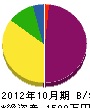 古賀電気 貸借対照表 2012年10月期