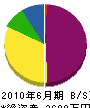 上野原建設 貸借対照表 2010年6月期