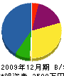 中里塗装工業 貸借対照表 2009年12月期