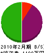 山口建設 貸借対照表 2010年2月期