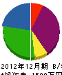 田中土木 貸借対照表 2012年12月期
