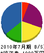 長沢住宅設備 貸借対照表 2010年7月期