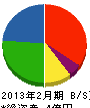 廣瀬硝子建材 貸借対照表 2013年2月期