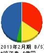 京浜築炉工業 貸借対照表 2013年2月期