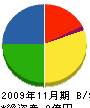 上村組 貸借対照表 2009年11月期