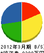 大阪液化ガス 貸借対照表 2012年3月期